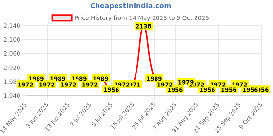 amazon.in CALANDIS® Underwater Junction Box External Junction Box for Above Ground Swimming Pool | 1 Underwater Junction Box Price History Graph from 14 May 2025 to 8 Oct 2025