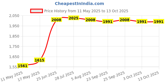 amazon.in calandis CALANDIS® Uni Chef's-Uniform Long Sleeve Double-Breasted Men Women Chef Coat White L calandis Price History Graph from 11 May 2025 to 13 Oct 2025
