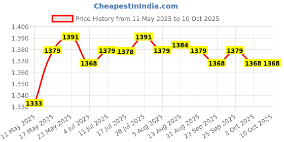 amazon.in calandis CALANDIS® Uni Chef's Uniform Long Sleeve Double-Breasted Men's Chef Coat L calandis Price History Graph from 11 May 2025 to 10 Oct 2025