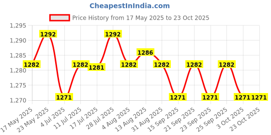 amazon.in calandis CALANDIS® Unisex Chef'S-Uniform Long Sleeve Double-Breasted Men Women Chef Coat L-3Xl Xxl calandis Price History Graph from 17 May 2025 to 23 Oct 2025