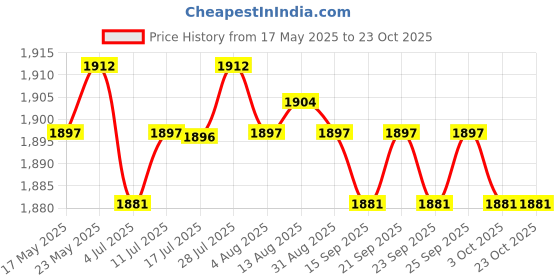 amazon.in calandis CALANDIS® Unisex Chef'S-Uniform Long Sleeve Double-Breasted Men Women Chef Coat Red Xl calandis Price History Graph from 17 May 2025 to 23 Oct 2025