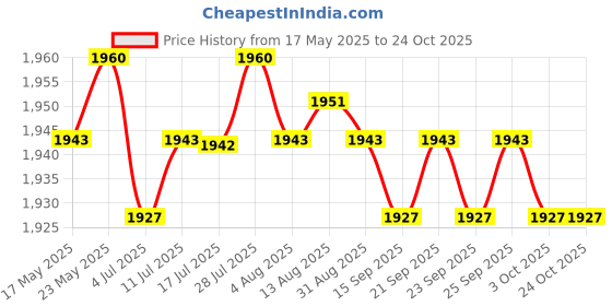 amazon.in calandis CALANDIS® Unisex Chef'S-Uniform Long Sleeve Double-Breasted Men Women Chef Coat White Xl calandis Price History Graph from 17 May 2025 to 23 Oct 2025