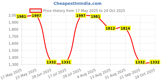 amazon.in calandis CALANDIS® Unisex Chef'S-Uniform Long Sleeve Double-Breasted Men Women Chef Coat White Xxl calandis Price History Graph from 17 May 2025 to 23 Oct 2025