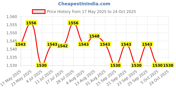 amazon.in calandis CALANDIS® Unisex Chef'S Uniform Long Sleeve Double-Breasted Men'S Chef Coat Xxl calandis Price History Graph from 17 May 2025 to 23 Oct 2025
