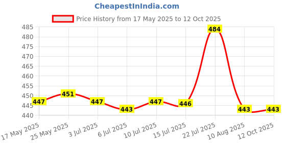 amazon.in CALANDIS® Unisex Yoga Mat Carrier Portable Mat Storage Backpack Price History Graph from 17 May 2025 to 12 Oct 2025