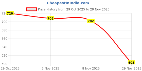amazon.in CALANDIS® Universal 12V Ignition Cylinder Switch Lock+2 Keys 3-Position For Car Truck Price History Graph from 29 Oct 2025 to 29 Nov 2025