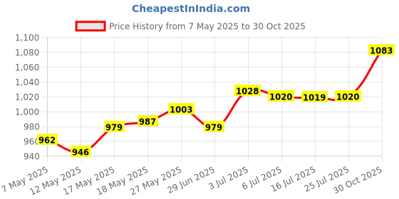 amazon.in CALANDIS® Universal 160Mm Metal Exhaust Baffle - 48Mm Angled Db Killer - Noise Reducer Price History Graph from 7 May 2025 to 30 Oct 2025