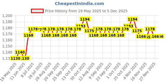 amazon.in CALANDIS® Universal 2 Pieces 6"X9" Stereo Speaker Sp Hollow Slope Ring Adaptor Mat Price History Graph from 19 May 2025 to 4 Dec 2025