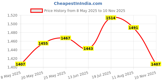 amazon.in CALANDIS® Universal Adjustable Car Mount Gooseneck Cup Holder Cradle for Cell Phone Price History Graph from 8 May 2025 to 10 Nov 2025