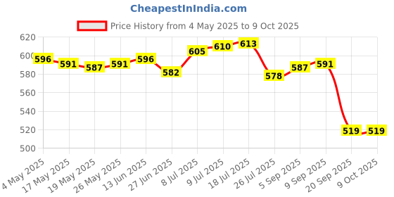 amazon.in CALANDIS® Universal Bread Maker Machine Belt for Gear, Drive Belt Pu 173 Teeth 519Mm | Pu | 1 Bread Maker Machine Belt Price History Graph from 4 May 2025 to 9 Oct 2025