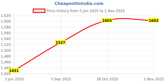 amazon.in CALANDIS® Universal Car Rear View Camera Reverse Backup Camera 170 Wide Angle Lens | Rear View Monitors/Cams & Kits | Car Video | Vehicle Electronics & Price History Graph from 3 Jun 2025 to 31 Oct 2025