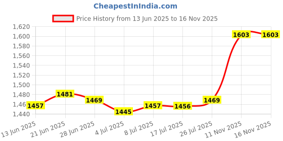 amazon.in CALANDIS® Universal Lawn Mower Control Switch Lever Handle Kit for Lawnmower Price History Graph from 13 Jun 2025 to 16 Nov 2025
