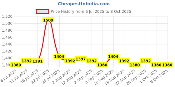 amazon.in CALANDIS® Universal Monitor Speedometer with Heart Rate Cycle LCD for Sport Bikes Price History Graph from 6 Jul 2025 to 8 Oct 2025