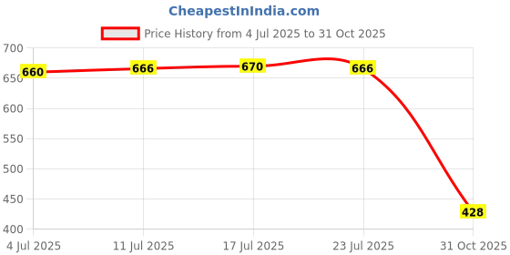 amazon.in CALANDIS® Universal Motorcycle Exhaust Can Killer Silencer Muffler Baffle 42mm Silver | Parts & Accessories | Motorcycle Parts | Exhausts & Exhaust Systems | Silencers, Mufflers & Baffles Price History Graph from 4 Jul 2025 to 31 Oct 2025