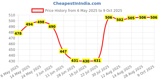 amazon.in calandis CALANDIS® Universal Obd2 Ii 16 Pin 90 Degree Angle Male Connector Diagnostic Adapter calandis Price History Graph from 6 May 2025 to 9 Oct 2025