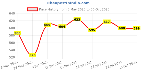 amazon.in CALANDIS® Universal Phone Cooler Pad Heatsink Cooling Black Games Holder Sticker Price History Graph from 5 May 2025 to 30 Oct 2025