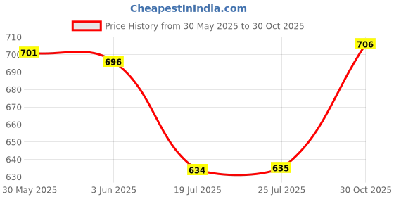 amazon.in CALANDIS® Universal Vacuum Replacement Attachment 32Mm & 35Mm Vacuum Cleaner Accessories Kits Set of 9 Price History Graph from 30 May 2025 to 30 Oct 2025