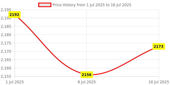 amazon.in CALANDIS® Universal Voltage Regulator Converter Transformer Step Up Down GAVR-8A Price History Graph from 1 Jul 2025 to 16 Jul 2025