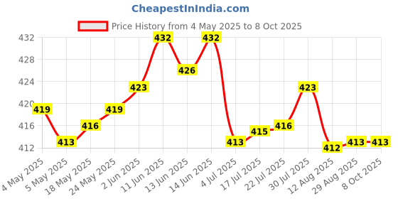 amazon.in CALANDIS® Upper Lower Veneers False Teeth Denture Bright White Shade for Lower Jaw Price History Graph from 4 May 2025 to 8 Oct 2025