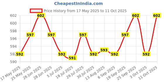 amazon.in CALANDIS® USB 2.0 9 Pin to USB 3.0 19 Pin Adapter for Motherboard Accessories Parts Style B Price History Graph from 17 May 2025 to 10 Oct 2025