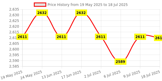 amazon.in CALANDIS® USB 2.0 Kvm Switch 2 Port with USB Cable for Mouse Keyboard Monitor Sharing Price History Graph from 19 May 2025 to 18 Jul 2025