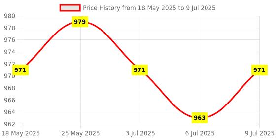 amazon.in CALANDIS® USB 2.0 Mouse Retractable Cable Optical Scroll Wheel for Computer Pc Notebook Price History Graph from 18 May 2025 to 9 Jul 2025