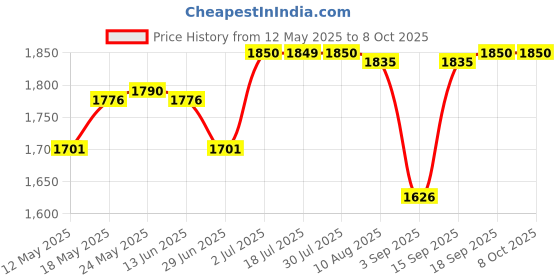 amazon.in CALANDIS® USB 2.0 to 1.8 Ce/ZIF Hard Drive Disk HDD Aluminum Enclosure External Case Price History Graph from 12 May 2025 to 8 Oct 2025