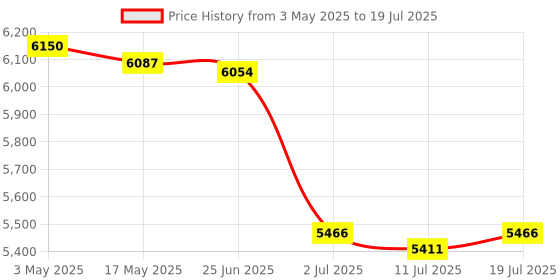 amazon.in CALANDIS® USB 3.0 Portable SATA External Hard Drive Mobile Disk Enclosure 2TB | External Hard Disk Drives | Hard Drives (HDD, SSD & NAS) | Drives, Storage & Blank Media Price History Graph from 3 May 2025 to 11 Jul 2025