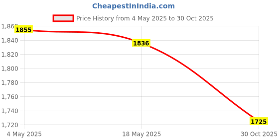 amazon.in CALANDIS® USB 3.0 to SATA External 3.5 inch HDD Case Dock Hard Disk HD SSD Box Black | Drive Enclosures & Docks | Drives, Storage & Blank Media Price History Graph from 4 May 2025 to 30 Oct 2025
