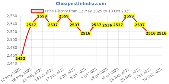 amazon.in CALANDIS® USB 3.0 to Sata External 3.5 Inch HDD Case Dock Hard Disk Hd Ssd Box Silver Price History Graph from 12 May 2025 to 10 Oct 2025