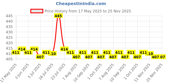 amazon.in calandis CALANDIS® USB Cable,Compatible with Sony PlayStation PS3 / PS 3 Slim Controller Mini USB 2.0 Charger Cable Cord 0.8m / 2.62 feet calandis Price History Graph from 17 May 2025 to 25 Nov 2025