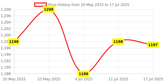 amazon.in CALANDIS® USB Camera Video Recording Web Camera with Microphone for Pc 720P Price History Graph from 20 May 2025 to 17 Jul 2025