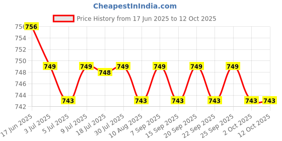 amazon.in CALANDIS® USB Charger Dock Charging Flex Port Mic Replacement Parts for Galaxy S7 Price History Graph from 17 Jun 2025 to 11 Oct 2025