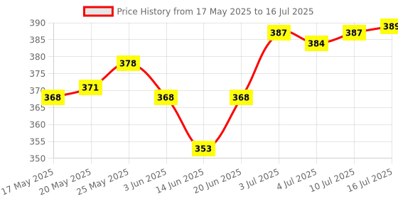 amazon.in CALANDIS® USB Charging Port Socket Board with Flex Ribbon Cable for Ps4 Controller Jds-055 Price History Graph from 17 May 2025 to 16 Jul 2025