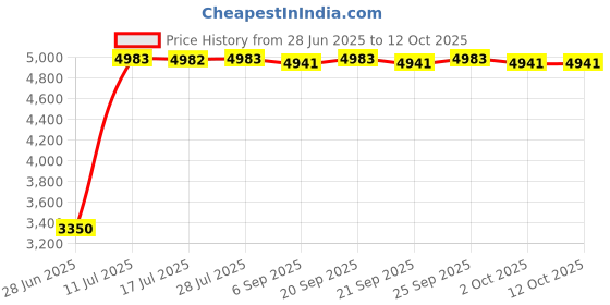amazon.in CALANDIS® USB Charging Vacuum Cleaner Sweeping Smart Robot Automatic Home Cleaning Price History Graph from 28 Jun 2025 to 11 Oct 2025