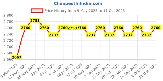 amazon.in CALANDIS® USB Conference Microphone Plug & Play Echo Cancellation for Meeting Laptop Price History Graph from 9 May 2025 to 10 Oct 2025
