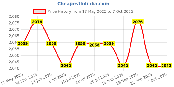 amazon.in CALANDIS® USB Hub 3.0 Docking Station Splitter for Surface Pro 4 5 6 Hot Swappin | 1x USB HUB Price History Graph from 17 May 2025 to 7 Oct 2025