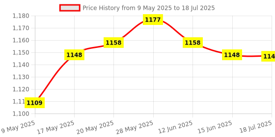 amazon.in CALANDIS® USB Mini 1 Key Keyboard Programming RGB Backlight for Office Red Switch Price History Graph from 9 May 2025 to 18 Jul 2025