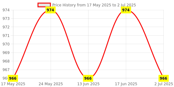 amazon.in CALANDIS® USB Sharing Switch Kvm Switcher Adapter Box 2 Computer Share 1 USB Device Hub for Printer Scanner Black Price History Graph from 17 May 2025 to 2 Jul 2025