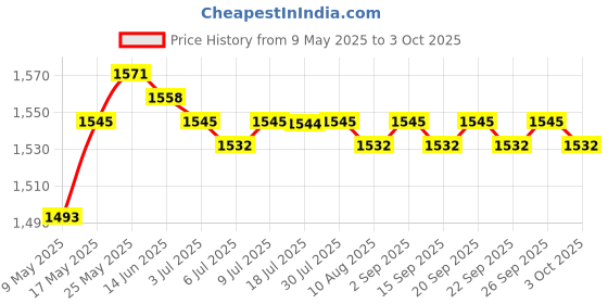 amazon.in CALANDIS® USB2.0 HD Webcam Camera CMOS Sensor with Microphone for Computer PC Laptop Price History Graph from 9 May 2025 to 3 Oct 2025
