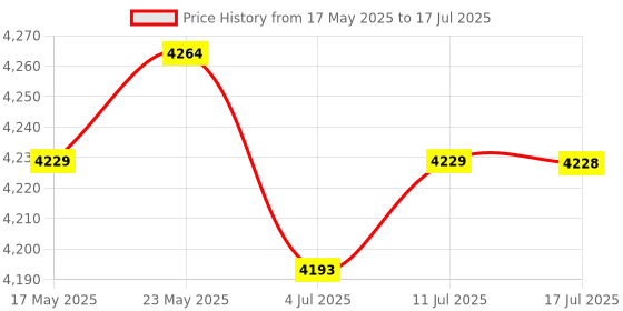 amazon.in CALANDIS® Usb3.0 Portable Ssd Enclosure for 2012 Retina Price History Graph from 17 May 2025 to 17 Jul 2025