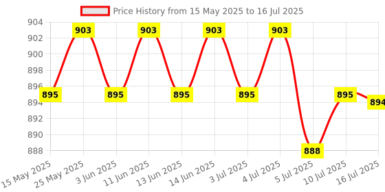 amazon.in CALANDIS® Utility Wagon Cart Pull Push Handle Fixed Buckle Compact for Camping Outdoor | 1 Wagon Cart Pull Push Handle Fixed Buckle Price History Graph from 15 May 2025 to 16 Jul 2025
