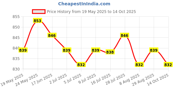 amazon.in CALANDIS® Vacuum Cleaner Accessories Spare Parts Floor Sweeper Floor Sweeping Robot 2Pcs Filters | Vacuum Cleaner Sweeper Accessories (Optional) Price History Graph from 19 May 2025 to 14 Oct 2025