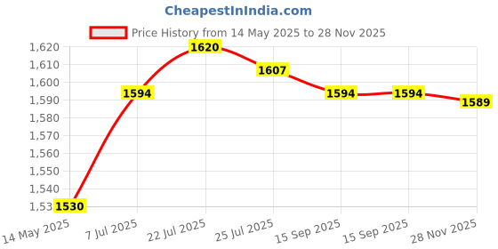 amazon.in CALANDIS® Vacuum Cleaner Brush Head Suction Head for Philips Vacuum Cleaner Accessory Price History Graph from 14 May 2025 to 28 Nov 2025