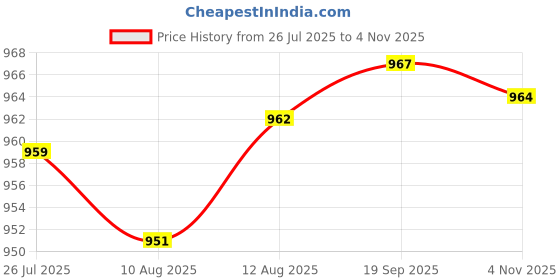 amazon.in CALANDIS® Vacuum Plate Pool Cleaning Tools for SP1091WM 513330 In ground Pool Swimming' Price History Graph from 26 Jul 2025 to 4 Nov 2025
