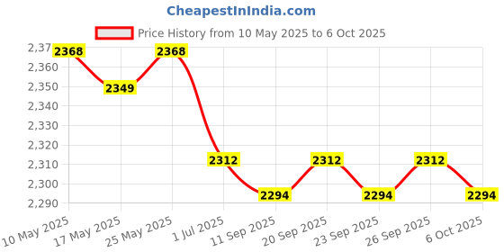 amazon.in CALANDIS® Vehicle Center Console Lower Organizer TPE for BYD Seal Black Price History Graph from 10 May 2025 to 6 Oct 2025