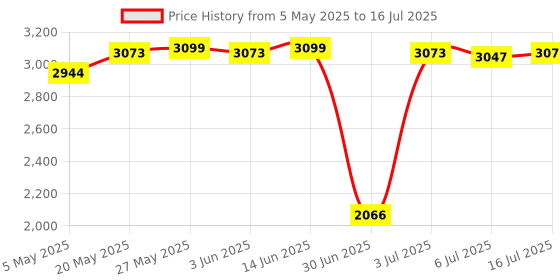 amazon.in CALANDIS® Vertical Graphics Card Holder Pci-E3.0 X16 Pci E Support Gpu Mount Bracket Price History Graph from 5 May 2025 to 16 Jul 2025