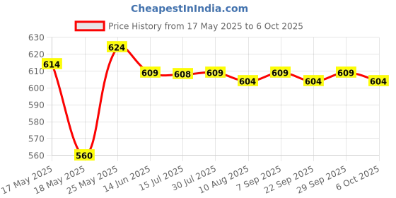 amazon.in CALANDIS® Vertical USB 3.0 19P 20P to Type E Adapter Converter for Motherboard Price History Graph from 17 May 2025 to 6 Oct 2025