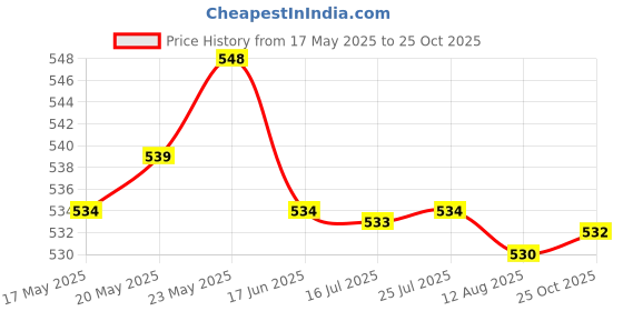 amazon.in CALANDIS® Violin/Fiddle Tailpiece+Tailgut F3/4 4/4 Violin Fiddle Parts Accessories Price History Graph from 17 May 2025 to 25 Oct 2025