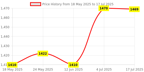amazon.in CALANDIS® Vk162 Notebook USB GPS Navigation Module USB Interface Price History Graph from 18 May 2025 to 17 Jul 2025